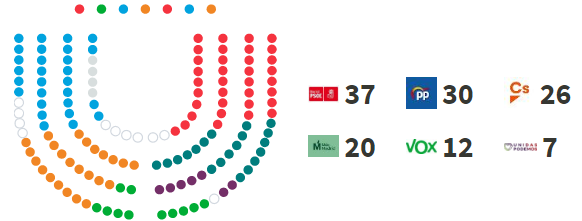 Proceso electoral - Asamblea de Madrid