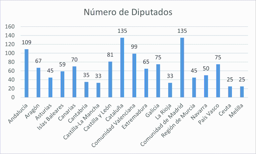 Distribución de diputados en los parlamentos autonómicos