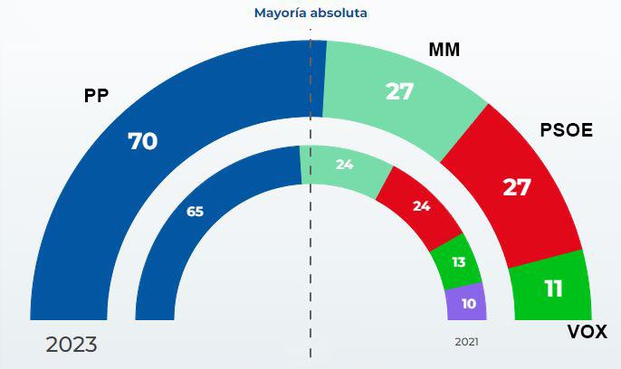 Grafica de los resultados electorales del 28 de mayo de 2023