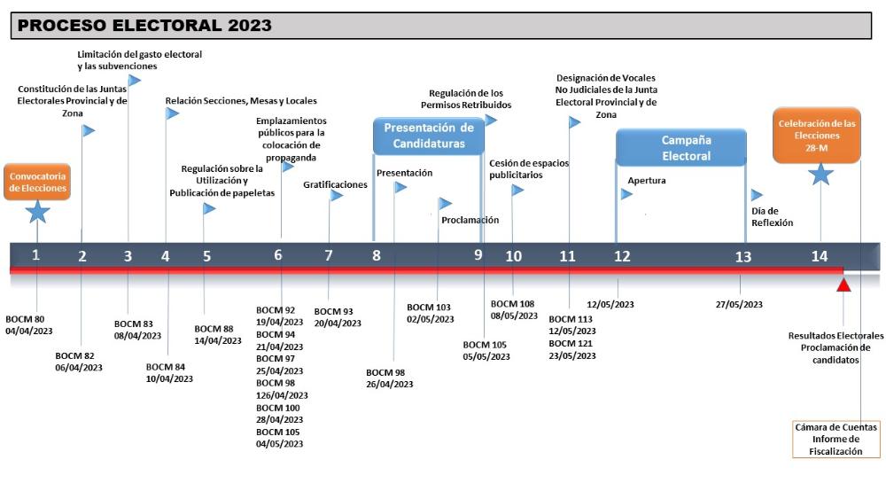 Detalle del proceso electoral indicando los hitos/pasos